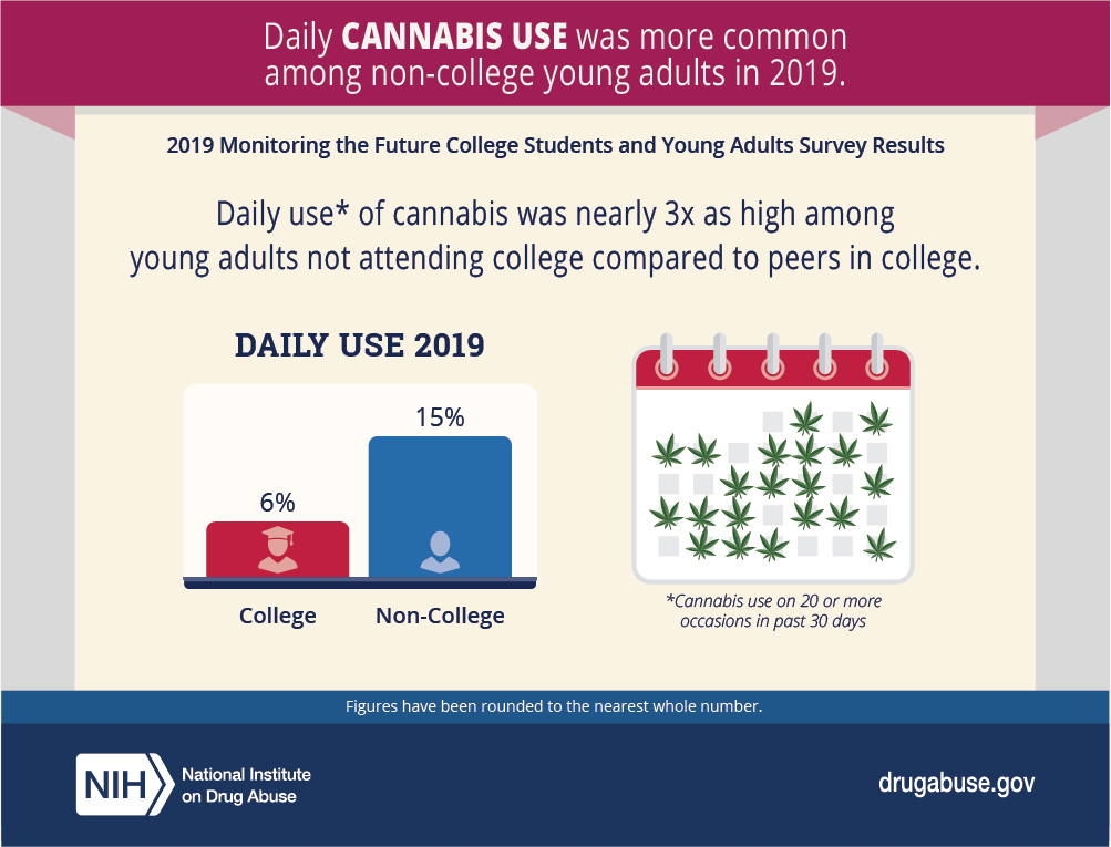 Vaping Cannabis Trends Among Young Adults 19 22 National